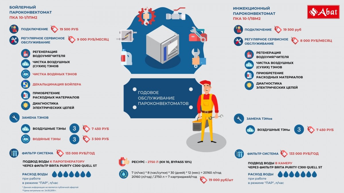 Пароконвектомат Abat ПКА 20-1/1ПМ2-01