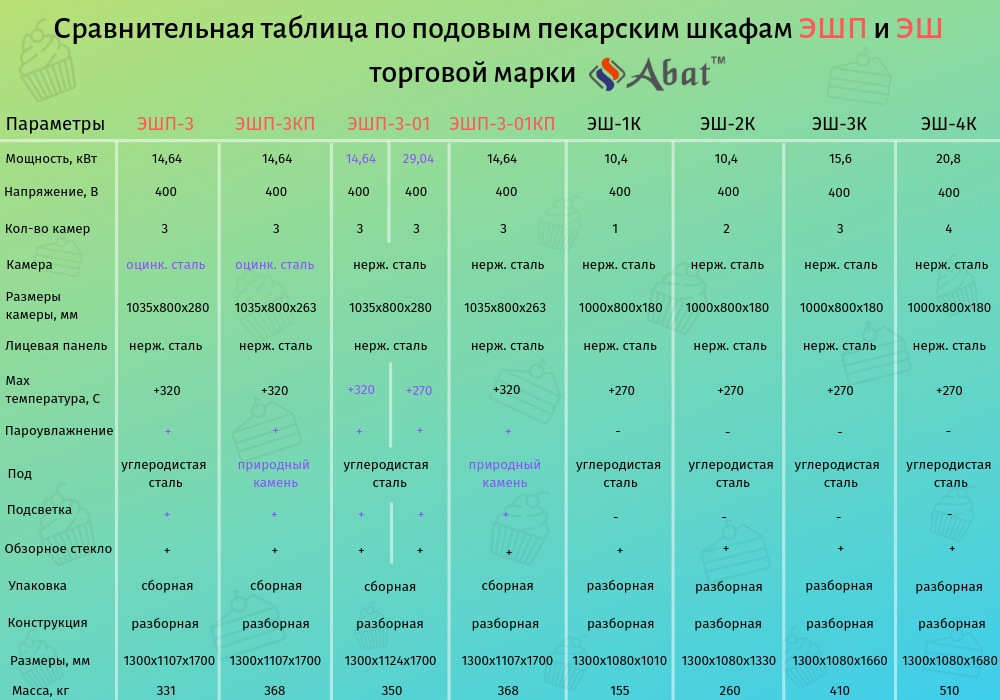 Шкаф пекарский ЭШП-3КП с каменным подом