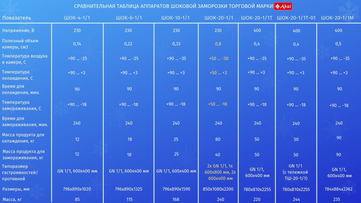 Аппарат шоковой заморозки ШОК-20-1/1Т-01